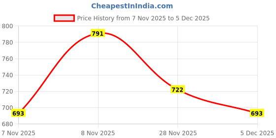 myntra.com OMPAX Girls Floral Printed Puff Sleeve Square Neck Fit & Flare Midi Dress ompax Price History Graph from 7 Nov 2025 to 5 Dec 2025