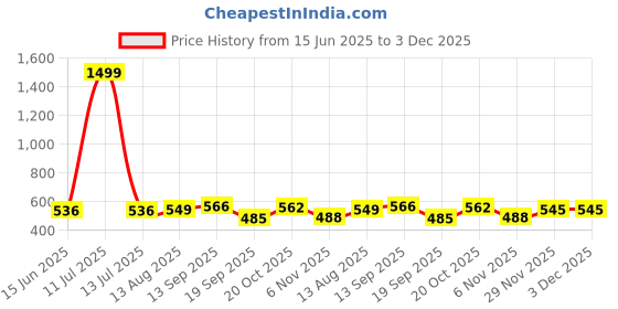myntra.com OMPAX Girls Printed Top with Trousers ompax Price History Graph from 15 Jun 2025 to 3 Dec 2025