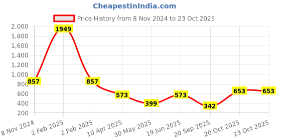 myntra.com OMPAX Girls Short Sleeves Shirt with Shorts And Inner ompax Price History Graph from 8 Nov 2024 to 22 Oct 2025