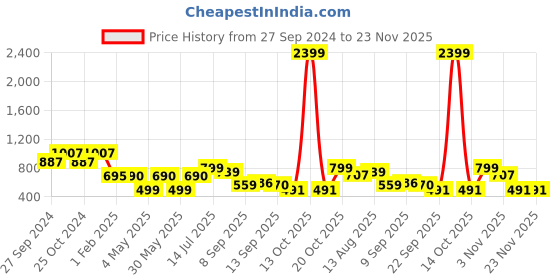 myntra.com OMPAX Halter Neck Top & Shorts Co-Ords ompax Price History Graph from 27 Sep 2024 to 22 Nov 2025