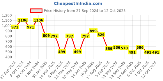 myntra.com OMPAX Halter-Neck Top & Trouser ompax Price History Graph from 27 Sep 2024 to 12 Oct 2025
