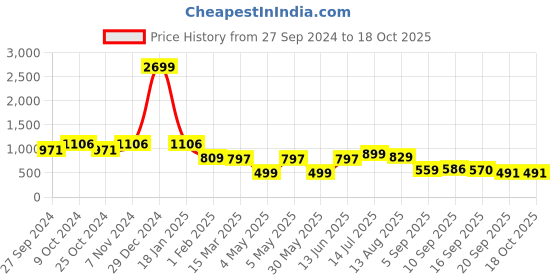 myntra.com OMPAX Halter Neck Top With Trousers ompax Price History Graph from 27 Sep 2024 to 18 Oct 2025