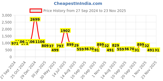 myntra.com OMPAX Halter Neck Top With Trousers ompax Price History Graph from 27 Sep 2024 to 22 Nov 2025
