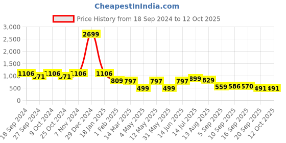 myntra.com OMPAX Halter Neck Top With Trousers Co-Ords ompax Price History Graph from 18 Sep 2024 to 11 Oct 2025
