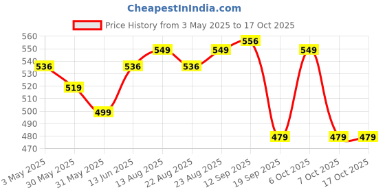 myntra.com OMPAX Kids Ribbed Printed Co-ord Set ompax Price History Graph from 3 May 2025 to 16 Oct 2025