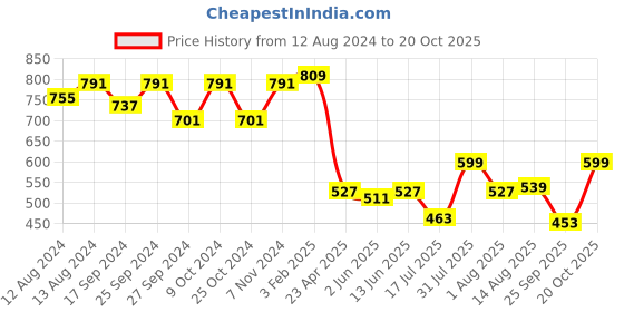 myntra.com OMPAX Print A-Line Dress ompax Price History Graph from 12 Aug 2024 to 20 Oct 2025