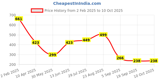 myntra.com OMPAX Print A-Line Dress ompax Price History Graph from 2 Feb 2025 to 10 Oct 2025
