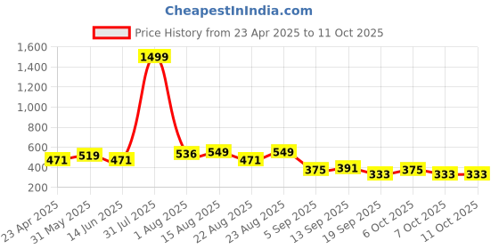 myntra.com OMPAX Print A-Line Dress ompax Price History Graph from 23 Apr 2025 to 11 Oct 2025