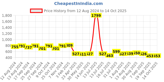 myntra.com OMPAX Print A-Line Midi Dress ompax Price History Graph from 12 Aug 2024 to 13 Oct 2025