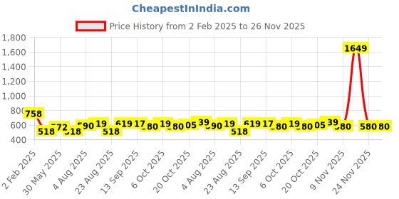 myntra.com OMPAX Print A-Line Midi Dress ompax Price History Graph from 2 Feb 2025 to 26 Nov 2025