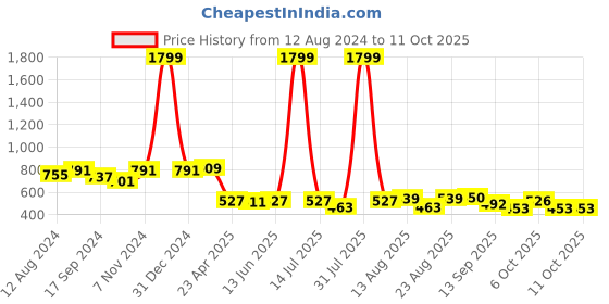 myntra.com OMPAX Print Cold-Shoulder Empire Midi Dress ompax Price History Graph from 12 Aug 2024 to 10 Oct 2025