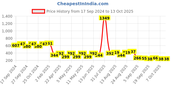 myntra.com OMPAX Print Fit & Flare Dress ompax Price History Graph from 17 Sep 2024 to 13 Oct 2025