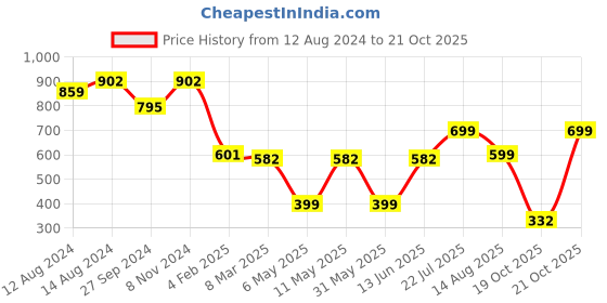 myntra.com OMPAX Printed A-Line Dress ompax Price History Graph from 12 Aug 2024 to 21 Oct 2025