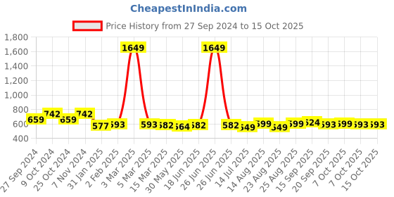 myntra.com OMPAX Printed A-Line Midi Dress ompax Price History Graph from 27 Sep 2024 to 15 Oct 2025