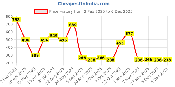 myntra.com OMPAX Printed A-Line Round Neck Dress ompax Price History Graph from 2 Feb 2025 to 5 Dec 2025