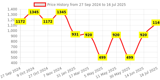 myntra.com OMPAX Printed Tunic With Trouser Co-Ords ompax Price History Graph from 27 Sep 2024 to 16 Jul 2025
