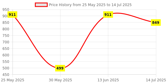 myntra.com OMPAX Printed Tunic With Trousers ompax Price History Graph from 25 May 2025 to 14 Jul 2025