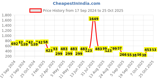 myntra.com OMPAX Puff Sleeve Fit & Flare Dress ompax Price History Graph from 17 Sep 2024 to 24 Oct 2025