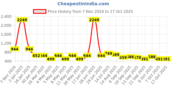 myntra.com OMPAX Round Neck Top With Trousers ompax Price History Graph from 7 Nov 2024 to 16 Oct 2025