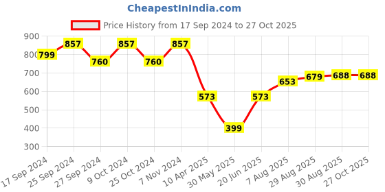myntra.com OMPAX Shirt with Shorts ompax Price History Graph from 17 Sep 2024 to 27 Oct 2025