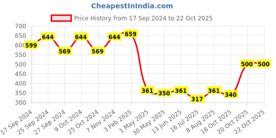 myntra.com OMPAX Shirt With Shorts Clothing Set ompax Price History Graph from 17 Sep 2024 to 22 Oct 2025