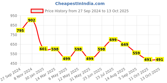 myntra.com OMPAX Sleeveless Top & Trouser Co-Ords ompax Price History Graph from 27 Sep 2024 to 12 Oct 2025