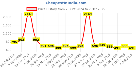 myntra.com OMPAX Sleeveless Top With Trouser Co-Ords ompax Price History Graph from 25 Oct 2024 to 7 Oct 2025