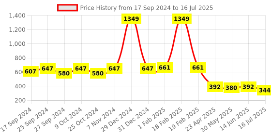 myntra.com OMPAX Solid Flutter Sleeve A-Line Dress ompax Price History Graph from 17 Sep 2024 to 16 Jul 2025