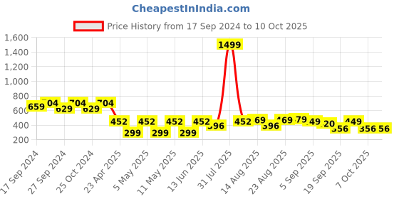 myntra.com OMPAX Striped A-Line Dress ompax Price History Graph from 17 Sep 2024 to 10 Oct 2025