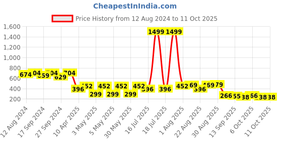 myntra.com OMPAX Striped Fit & Flare Dress ompax Price History Graph from 12 Aug 2024 to 11 Oct 2025