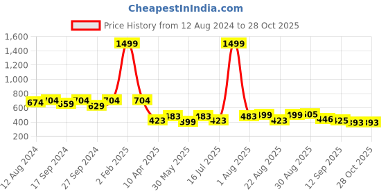 myntra.com OMPAX T-Shirt & Trouser Clothing Set ompax Price History Graph from 12 Aug 2024 to 28 Oct 2025