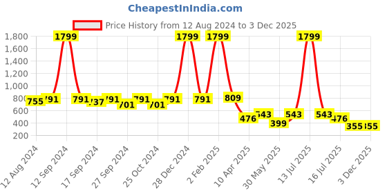 myntra.com OMPAX T-shirt with Trousers ompax Price History Graph from 12 Aug 2024 to 2 Dec 2025