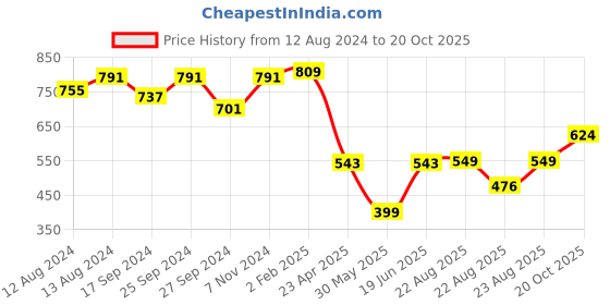 myntra.com OMPAX T-shirt with Trousers ompax Price History Graph from 12 Aug 2024 to 20 Oct 2025