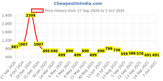 myntra.com OMPAX Top & Shorts Co-Ord ompax Price History Graph from 27 Sep 2024 to 7 Oct 2025
