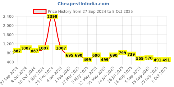 myntra.com OMPAX Top & Shorts Co-Ord Set ompax Price History Graph from 27 Sep 2024 to 8 Oct 2025