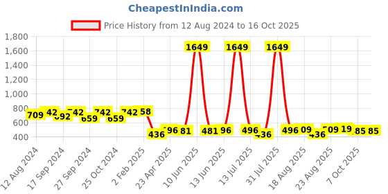 myntra.com OMPAX Top & Trouser Clothing Set ompax Price History Graph from 12 Aug 2024 to 15 Oct 2025