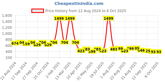 myntra.com OMPAX Top & Trouser Clothing Set ompax Price History Graph from 12 Aug 2024 to 4 Oct 2025