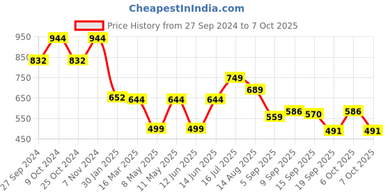 myntra.com OMPAX Top & Trousers Co-Ord Set ompax Price History Graph from 27 Sep 2024 to 7 Oct 2025