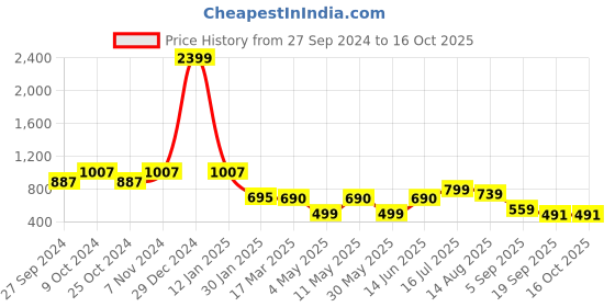 myntra.com OMPAX Top With Shorts Co-Ords ompax Price History Graph from 27 Sep 2024 to 14 Oct 2025