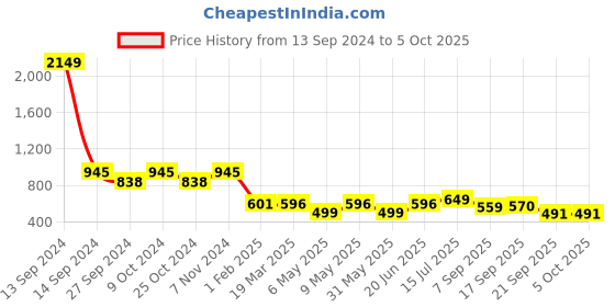 myntra.com OMPAX Top With Shorts Co-Ords ompax Price History Graph from 13 Sep 2024 to 4 Oct 2025