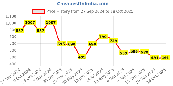 myntra.com OMPAX Top With Shorts Co-Ords ompax Price History Graph from 27 Sep 2024 to 18 Oct 2025