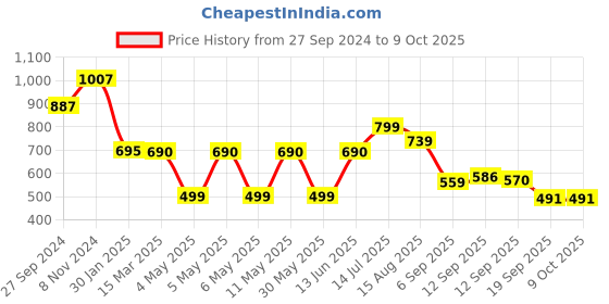 myntra.com OMPAX Top With Shorts Co-Ords ompax Price History Graph from 27 Sep 2024 to 8 Oct 2025