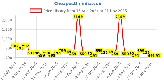 myntra.com OMPAX Top With Trouser Co-Ords ompax Price History Graph from 13 Aug 2024 to 21 Nov 2025