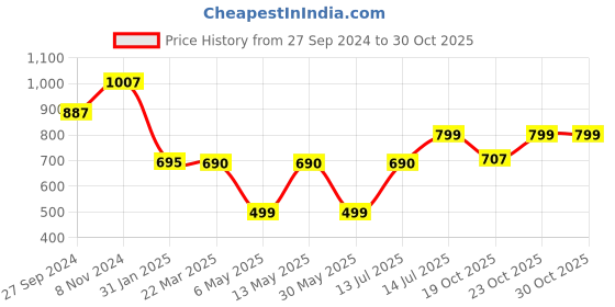 myntra.com OMPAX Top With Trouser Co-Ords ompax Price History Graph from 27 Sep 2024 to 29 Oct 2025