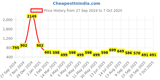 myntra.com OMPAX Top With Trouser Co-Ords ompax Price History Graph from 27 Sep 2024 to 7 Oct 2025