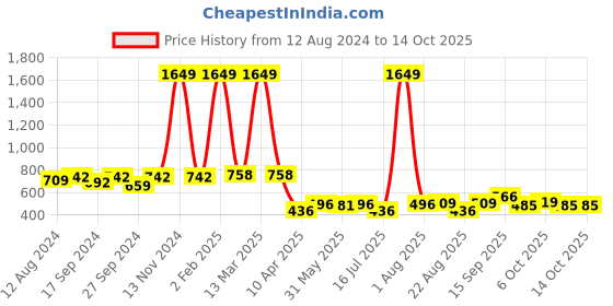 myntra.com OMPAX Top with Trousers ompax Price History Graph from 12 Aug 2024 to 13 Oct 2025