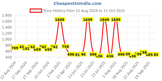 myntra.com OMPAX Top with Trousers ompax Price History Graph from 12 Aug 2024 to 11 Oct 2025