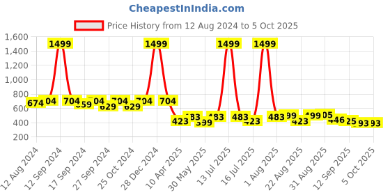 myntra.com OMPAX Top with Trousers ompax Price History Graph from 12 Aug 2024 to 5 Oct 2025