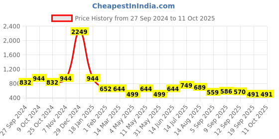myntra.com OMPAX Top With Trousers Co-Ords ompax Price History Graph from 27 Sep 2024 to 10 Oct 2025
