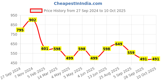 myntra.com OMPAX Top With Trousers Co-Ords ompax Price History Graph from 27 Sep 2024 to 10 Oct 2025